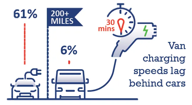 Van charging speeds lag behind cars